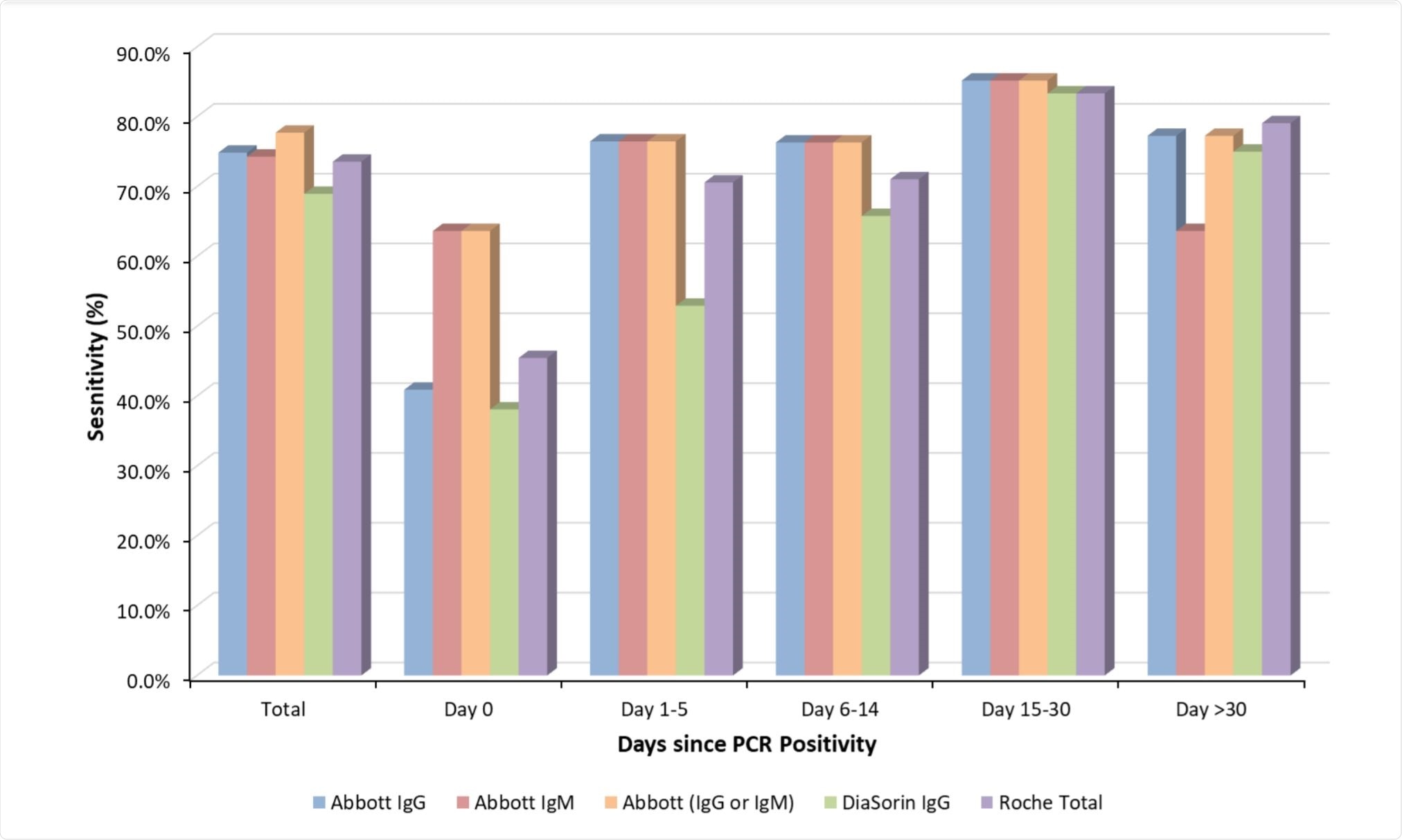 Total sensitivity and sensitivity for 0, 1-5, 6-14, 15-30, and >30 days since PCR positivity for four Abbott anti-SARS-CoV-2 IgG, Abbott anti-SARS-CoV-2 IgM, Abbott anti-SARS-CoV0-2 IgG and IgM together (either assay is positive), DiaSorin anti-SARS-CoV-2 IgG, and Roche anti-SARS-CoV-2 total Total sensitivity and sensitivity for 0, 1-5, 6-14, 15-30, and />30 days since PCR positivity for four Abbott anti-SARS-CoV-2 IgG, Abbott anti-SARS-CoV-2 IgM, Abbott anti-SARS-CoV0-2 IgG and IgM together (either assay is positive), DiaSorin anti-SARS-CoV-2 IgG, and Roche anti-SARS-CoV-2 total