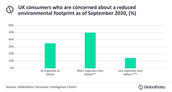 GlobalData: Organic producers stand to gain from rise in public concern for the environment