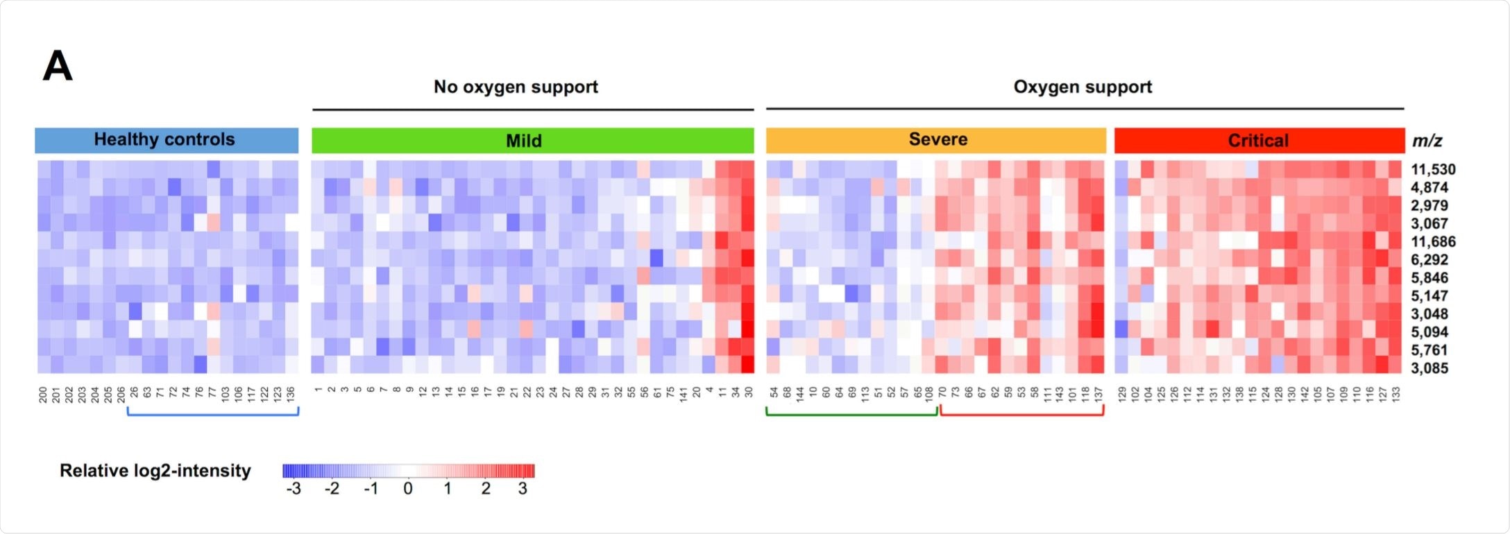 Heatmap illustrates peptidome profiles that inform on COVID-19 severity. Heatmap illustrates peptidome profiles that inform on COVID-19 severity.