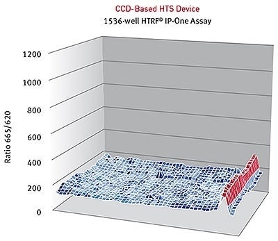 HTRF® ratios obtained for the IP-One assay with a CCD-based high-throughput screening device.