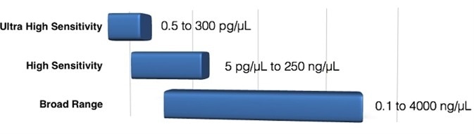 Measurement ranges of DeNovix dsDNA Fluorescence Quantification Kits.