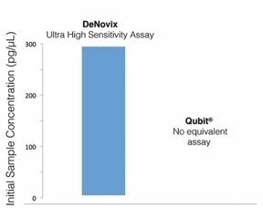 Comparison of assay measurement ranges of DeNovix and Qubit™ dsDNA Fluorescence Quantification Kits.