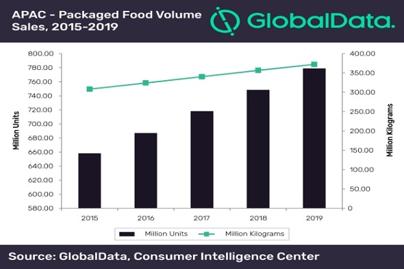 APAC packaging industry adopts nano-technology to tackle food loss and waste, says GlobalData APAC packaging industry adopts nano-technology to tackle food loss and waste, says GlobalData
