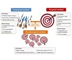 Pseudotargeted metabolomics method can help analyze bile and amino acids
