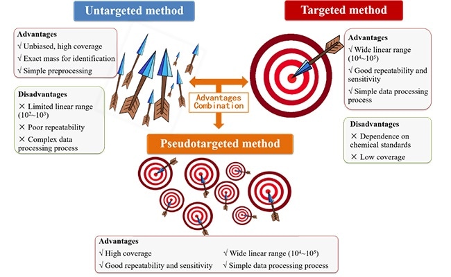 Pseudotargeted metabolomics method can help analyze bile and amino acids