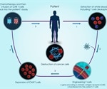 CAR T Cell Therapy: Potential For Considerable Savings