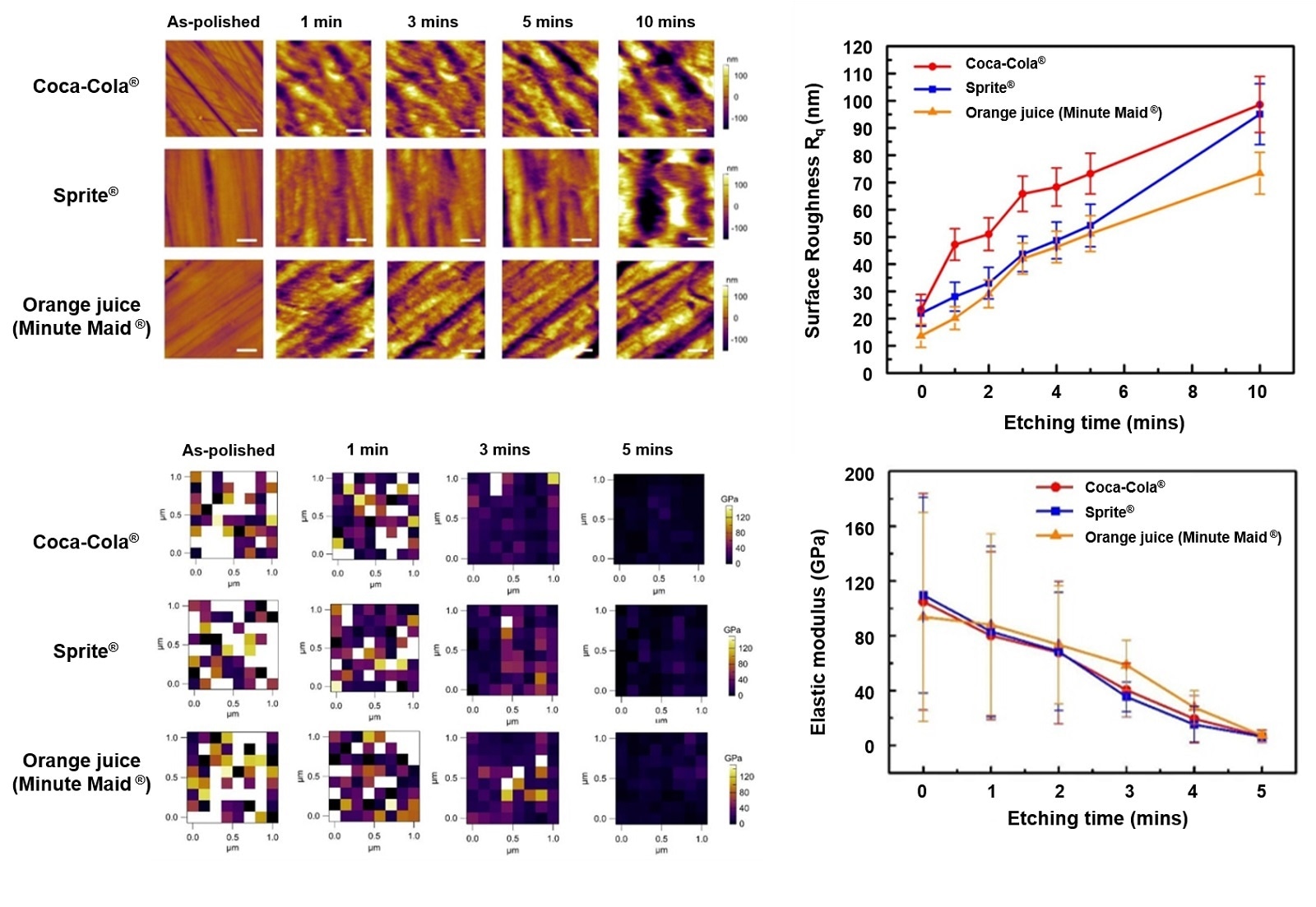 Researchers evaluate the impact of sugary and acidic drinks on tooth enamel