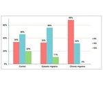 Researchers identify genetic markers for migraine