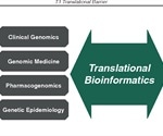 Role of Bioinformatics in Drug Discovery