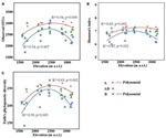 Study identifies the spatial pattern of soil bacterial community in deep soil layer