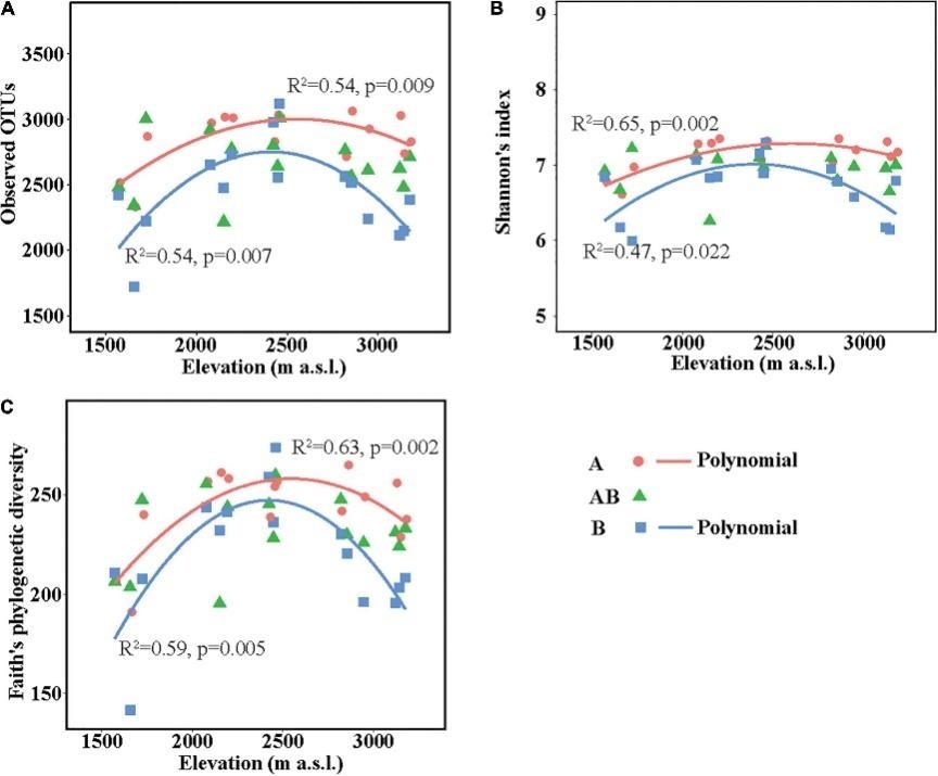 Study identifies the spatial pattern of soil bacterial community in deep soil layer