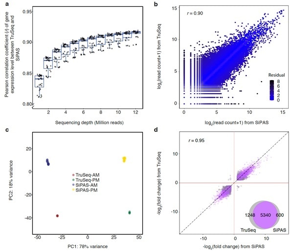 Novel sequencing technique enhances population transcriptomics in plants