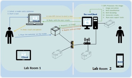 Network enabled remote sample management Network enabled remote sample management