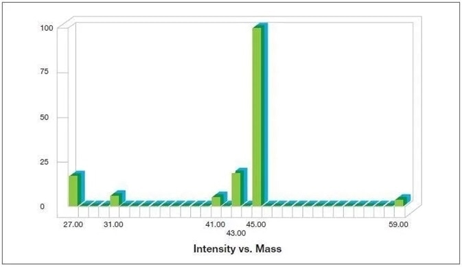 Fragmentation pattern for isopropanol as generated by the Thermo Scientific™ GasWork Software.