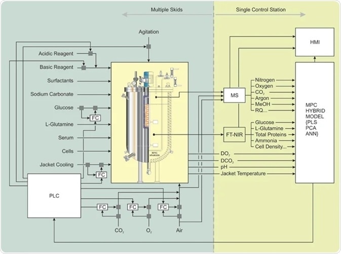 Fully instrumented fermentor