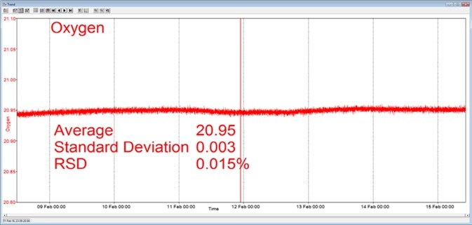 Long-term stability data from Prima BT magnetic sector MS.
