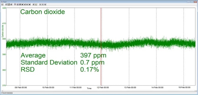 Long-term stability data from Prima BT magnetic sector MS.