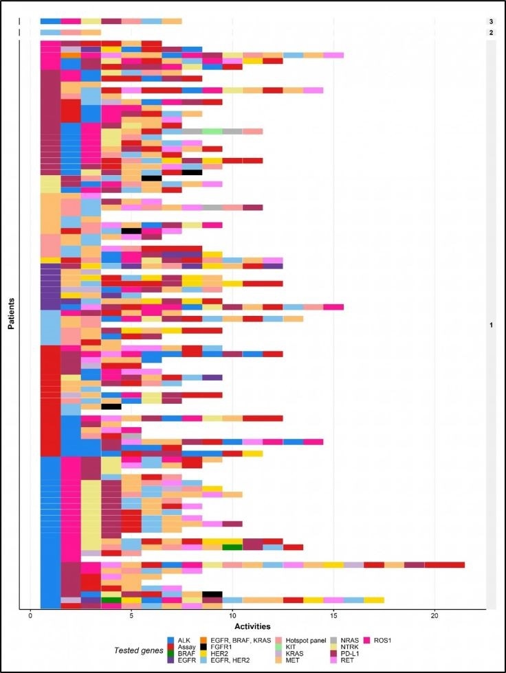 Study reveals substantial difference in selection and timing of genetic tests for non-small-cell lung cancer