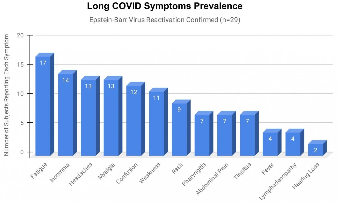 Epstein-Barr virus reactivation likely to blame for long COVID symptoms