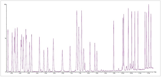 Fast total ion chromatogram (TIC) at standard concentration of 20 ppm of 42 terpenes in less than 12.5 minutes.