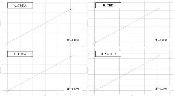 Results for the 6-level calibration sets for four example cannabinoids.