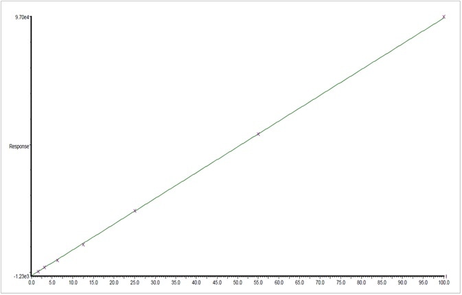 Graphical representation of the calibration for linalool from 1.9 to 500 ppm.