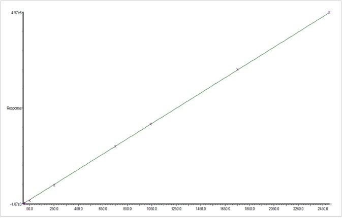 Calibration plot for β-myrcene from 2.5 to 2500 ppm.