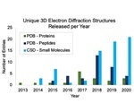 Microcrystal electron diffraction could help obtain potential pharmaceutical structures