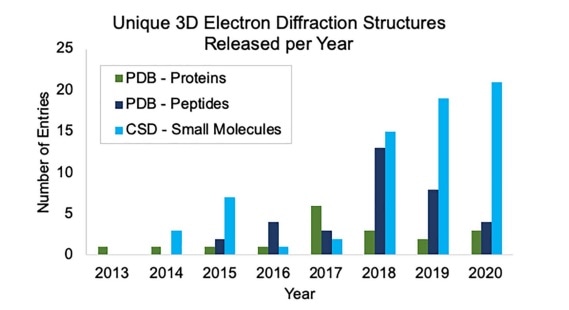 Microcrystal electron diffraction could help obtain potential pharmaceutical structures