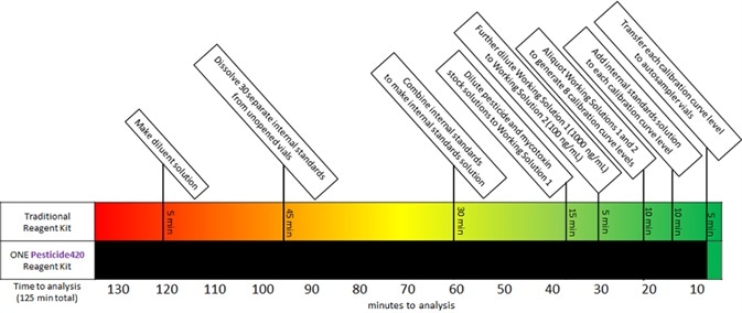 Workflow comparison showing calibration standard preparation time using existing workflows and PerkinElmer’s ONE Pesticide420™ Kit. Existing workflows require sourcing materials and reagents from multiple vendors while using the ONE Pesticide420™ Kit only requires coordination with one vendor.