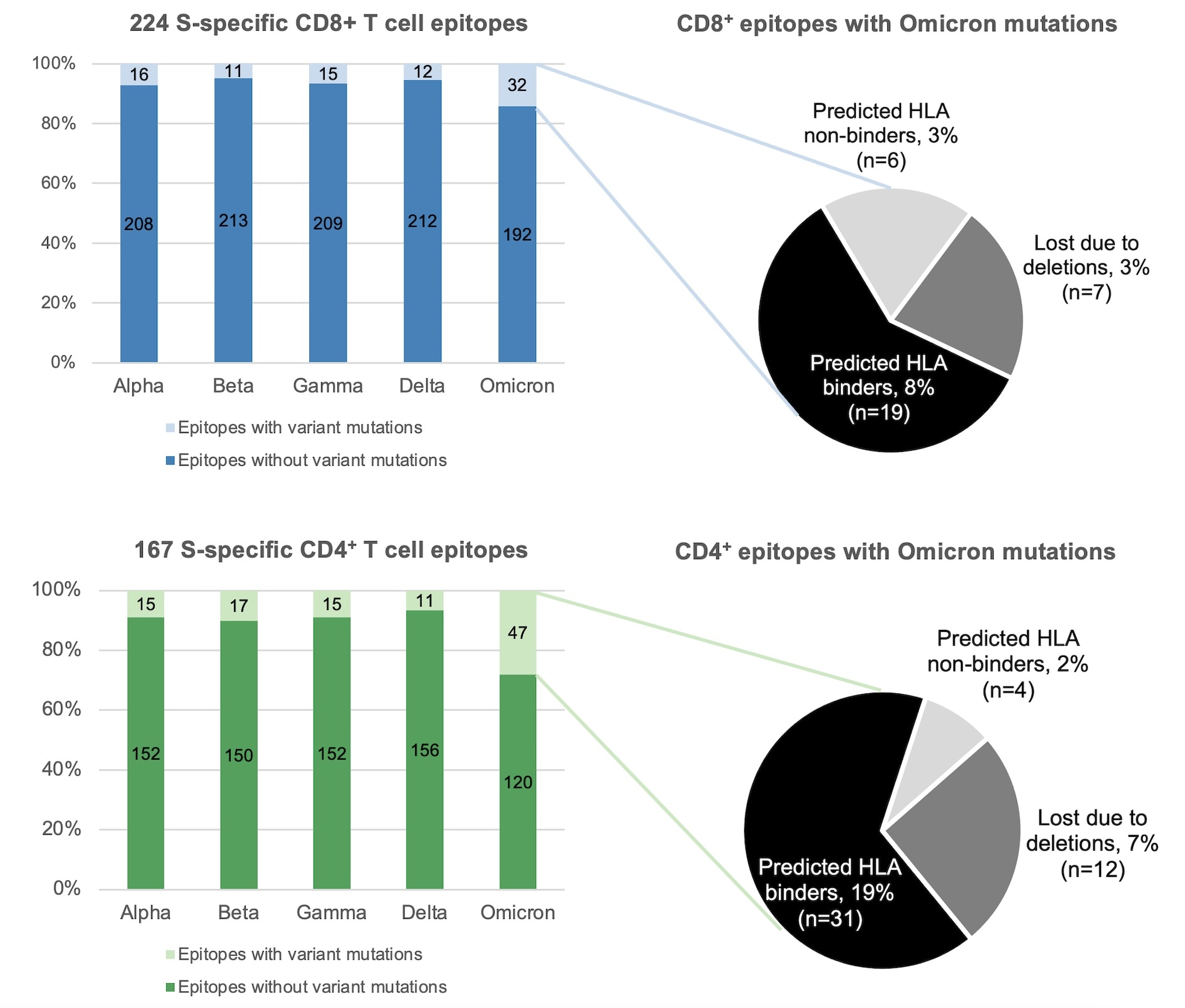 T cell responses likely to protect against Omicron, says research