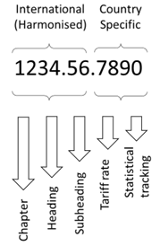 How to generate an HS code for chemicals