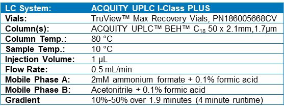 LC-MS conditions.