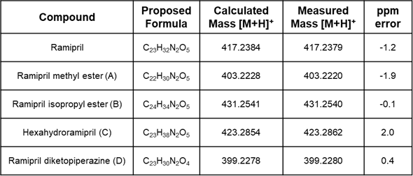 Summarised results for ramipril and related impurities