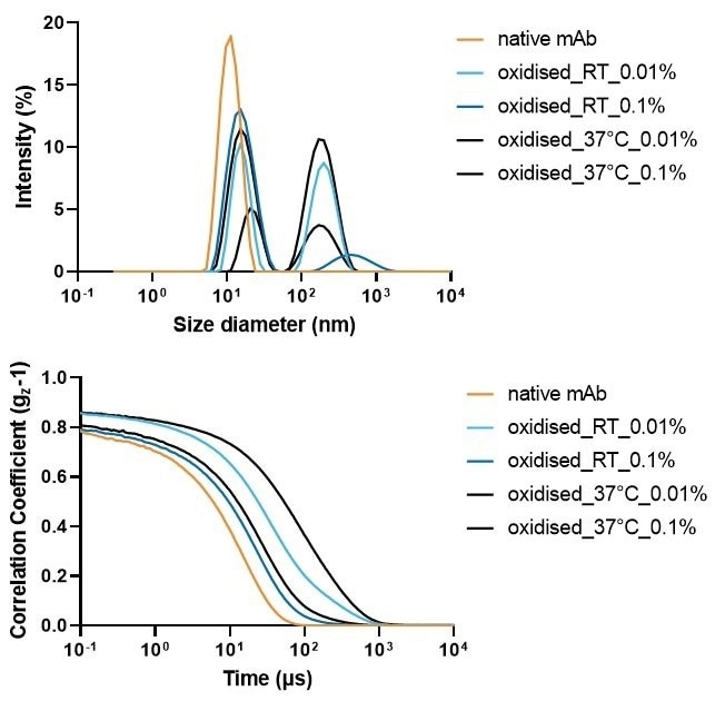 (Top) Size distribution and (bottom) correlogram of native and four stressed mAbs analysed with DLS