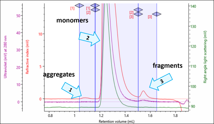 Chromatograms of native and four stressed mAbs analysed with multi-detector UPLC. The RI signal is presented in red, the UV/Vis signal at 280 nM is purple, and the right angle light scattering detector is green