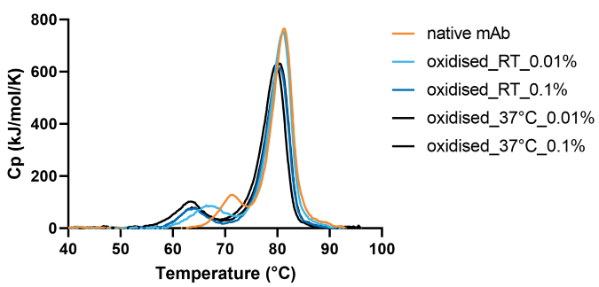 DSC unfolding curves of the native and four oxidised mAbs