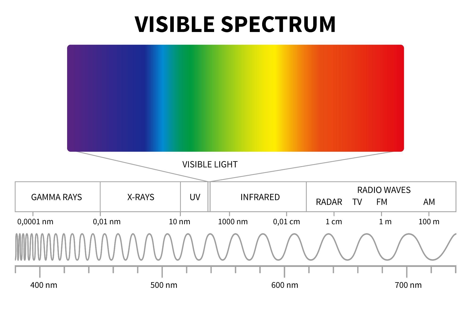 Electromagnetic Spectrum