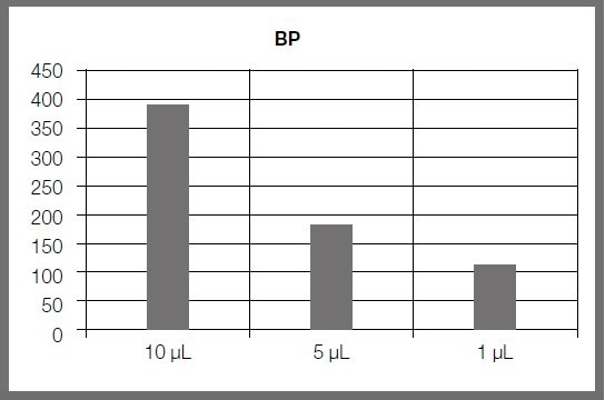 Using mosquito® LV for Gateway® Cloning, PCR Amplification and Nextera Library Generation