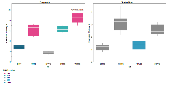 Figure 1. Conversion efficiency comparison.