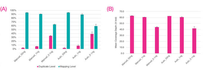 Sequence data were normalized to 13M reads per library, A) indicates average levels of duplicate and mapping percentages, B) shows average fold coverage. Error bars indicate standard deviation.
