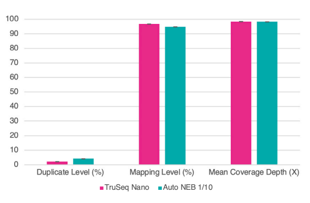 Sequence data were normalised to 1.3M reads per library. Bar chart shows averages of duplicate and mapping percentages, and fold coverage of the genome. Error bars are standard deviation.