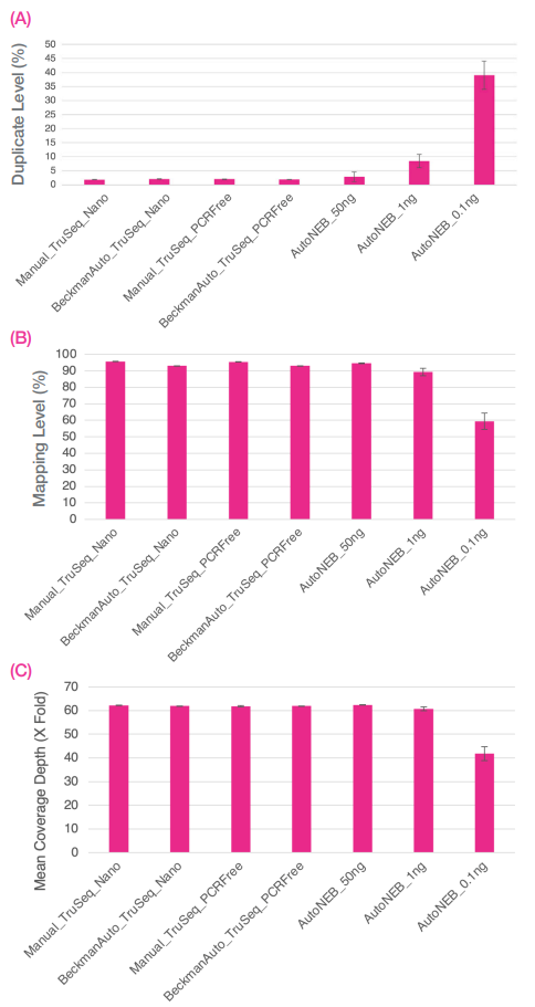 Sequence data were normalised to 13M reads per library. Bar chart shows averages of A) percentage duplicates, B) percentage mapping, and C) fold coverage (X) of the mock community. Error bars are standard deviation.