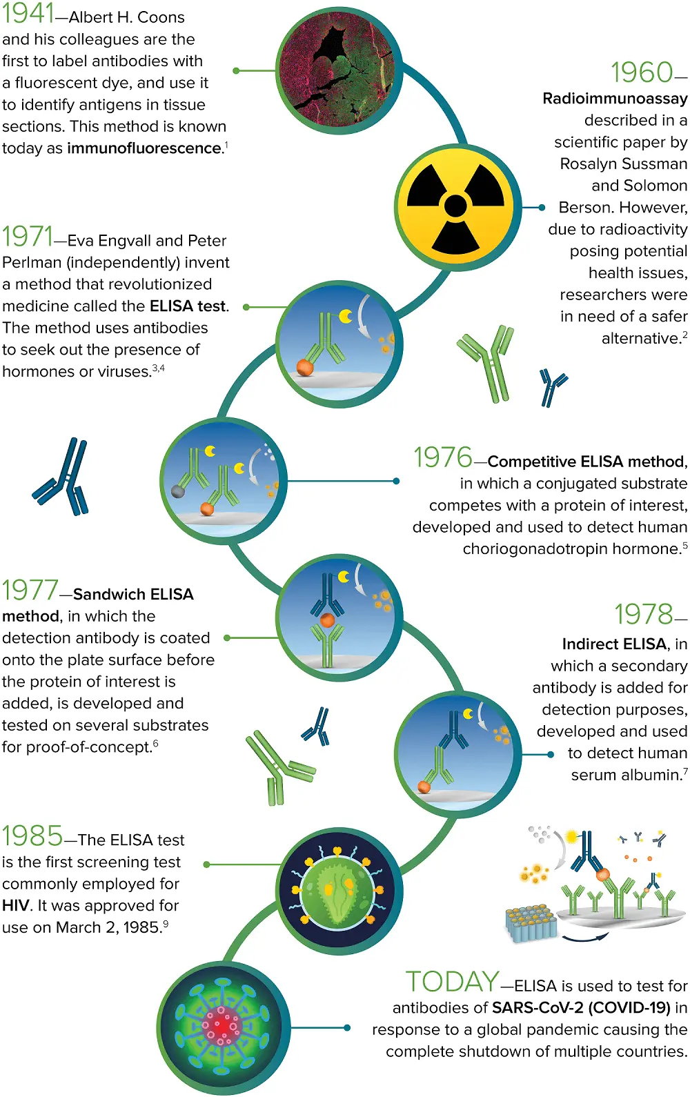 ELISA overview
