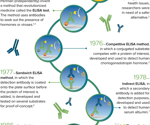 What is the History of Enzyme-Linked Immunosorbent Assays (ELISA)?