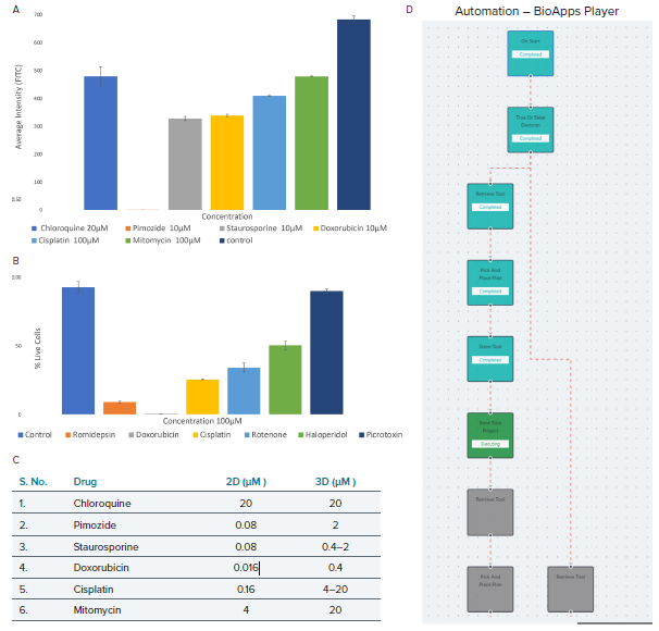 The HepG2 cell model projection images were analyzed using live-dead analysis. A) The average intensity of fluorescence against the various drug dose effects (seeding density 7 million cells/mL). B) Live cell percentage of treated cell models against the highest dose of drugs, i.e., 100 μM and cell seeding density of 20 million cells/mL. C) Comparison between the 2D and 3D HepG2 cell models indicating the minimum dosage in μM required for phenotypic response. D) BioApps Player workflow for a basic print workflow which allows for full automation