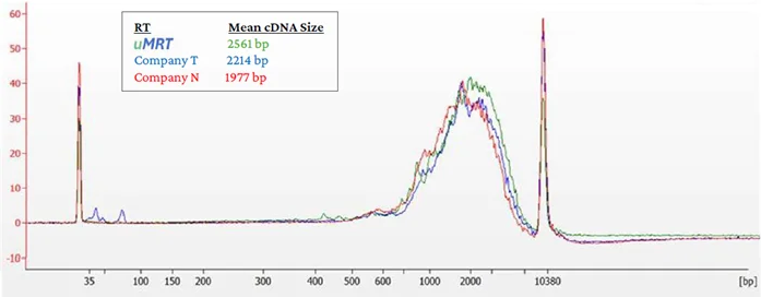 cDNA QC: Bioanalyzer traces depict the double stranded cDNA size distribution after PCR amplification and magnetic bead purification. The mean size from each kit is shown with colors matching the trace.