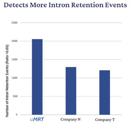 Predicted intron retention events were identified using IRFinder-S’ with default parameters. Pair-ended reads (2x150 bp) from each workflow were used for the analysis. UHRR data analysis with intron retention software: IRFinder-S1.