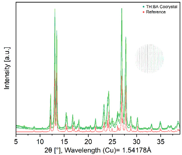 XRD pattern after co-crystal formation of theophylline and benzamide after 60 minutes of grinding in the MM 400 compared to a simulated reference. Results presented by experiments conducted by Dominik Al-Sabbagh.1