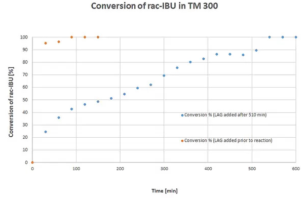The diagram shows a conversion of rac-IBU. Blue plot: Grinding process with addition of 10 kg balls (d = 10 mm) after 270 minutes and 10 kg balls (d = 30 mm) after 360 minutes; addition of the LAG additive EtOH after 510 minutes. Orange plot: LAG-assisted process with addition of EtOH before the reaction and 20 kg of 10 mm balls. Results presented by Michael Felderhoff’s working group2